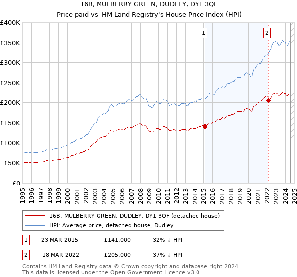 16B, MULBERRY GREEN, DUDLEY, DY1 3QF: Price paid vs HM Land Registry's House Price Index