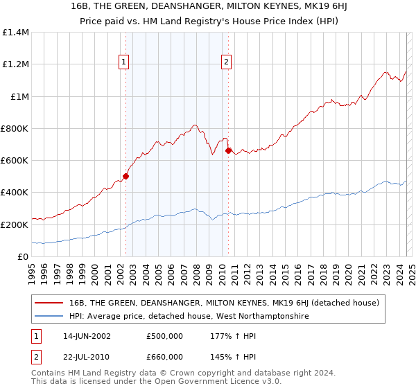 16B, THE GREEN, DEANSHANGER, MILTON KEYNES, MK19 6HJ: Price paid vs HM Land Registry's House Price Index