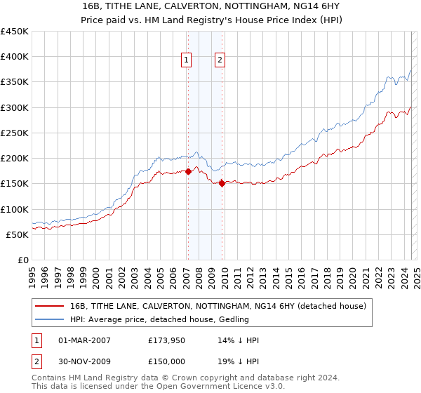 16B, TITHE LANE, CALVERTON, NOTTINGHAM, NG14 6HY: Price paid vs HM Land Registry's House Price Index