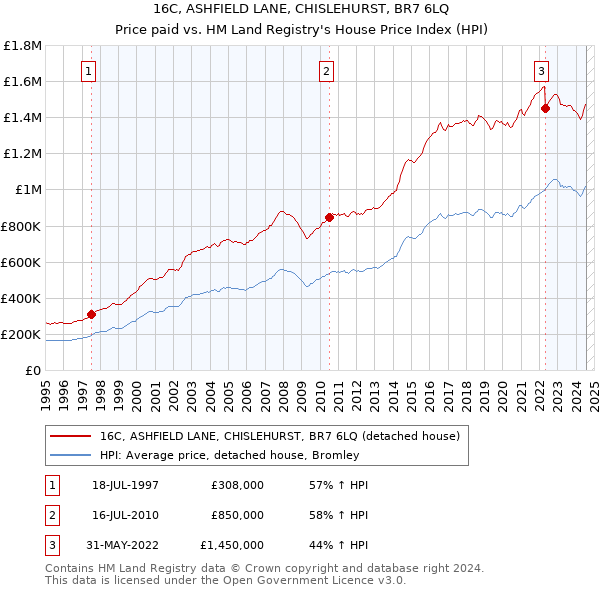 16C, ASHFIELD LANE, CHISLEHURST, BR7 6LQ: Price paid vs HM Land Registry's House Price Index