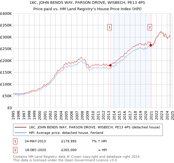 16C, JOHN BENDS WAY, PARSON DROVE, WISBECH, PE13 4PS: Price paid vs HM Land Registry's House Price Index