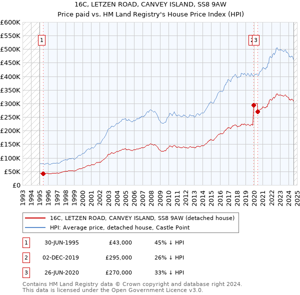 16C, LETZEN ROAD, CANVEY ISLAND, SS8 9AW: Price paid vs HM Land Registry's House Price Index