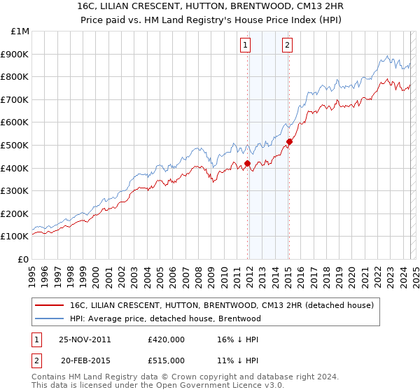 16C, LILIAN CRESCENT, HUTTON, BRENTWOOD, CM13 2HR: Price paid vs HM Land Registry's House Price Index