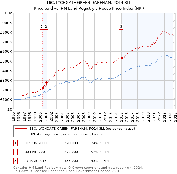 16C, LYCHGATE GREEN, FAREHAM, PO14 3LL: Price paid vs HM Land Registry's House Price Index