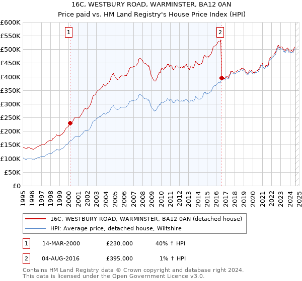 16C, WESTBURY ROAD, WARMINSTER, BA12 0AN: Price paid vs HM Land Registry's House Price Index