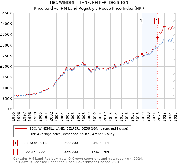 16C, WINDMILL LANE, BELPER, DE56 1GN: Price paid vs HM Land Registry's House Price Index