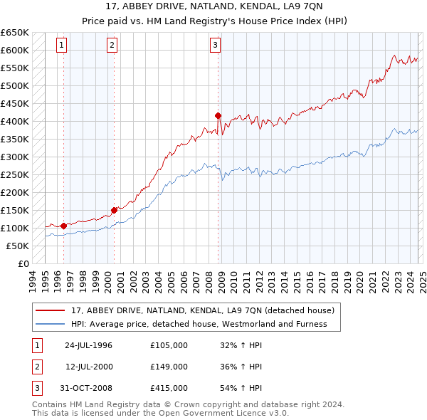 17, ABBEY DRIVE, NATLAND, KENDAL, LA9 7QN: Price paid vs HM Land Registry's House Price Index