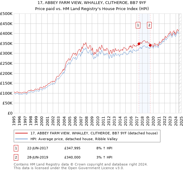 17, ABBEY FARM VIEW, WHALLEY, CLITHEROE, BB7 9YF: Price paid vs HM Land Registry's House Price Index