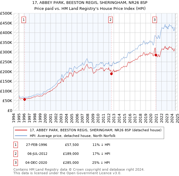 17, ABBEY PARK, BEESTON REGIS, SHERINGHAM, NR26 8SP: Price paid vs HM Land Registry's House Price Index