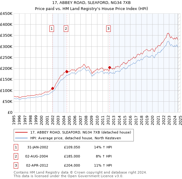 17, ABBEY ROAD, SLEAFORD, NG34 7XB: Price paid vs HM Land Registry's House Price Index