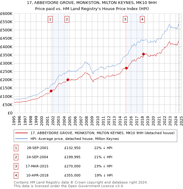 17, ABBEYDORE GROVE, MONKSTON, MILTON KEYNES, MK10 9HH: Price paid vs HM Land Registry's House Price Index