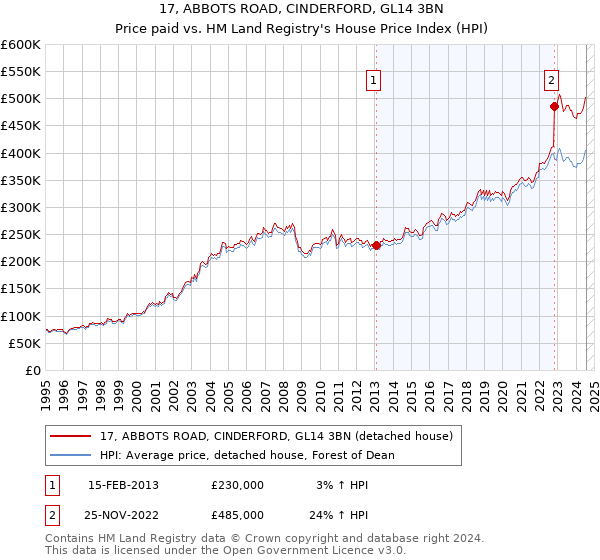 17, ABBOTS ROAD, CINDERFORD, GL14 3BN: Price paid vs HM Land Registry's House Price Index