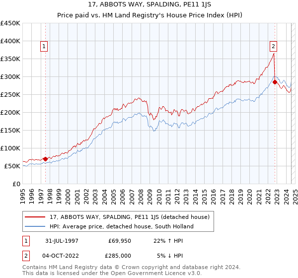 17, ABBOTS WAY, SPALDING, PE11 1JS: Price paid vs HM Land Registry's House Price Index