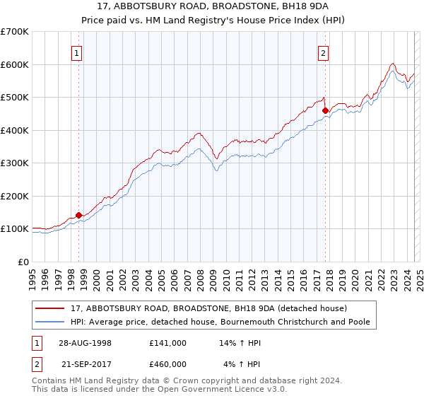 17, ABBOTSBURY ROAD, BROADSTONE, BH18 9DA: Price paid vs HM Land Registry's House Price Index