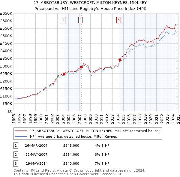 17, ABBOTSBURY, WESTCROFT, MILTON KEYNES, MK4 4EY: Price paid vs HM Land Registry's House Price Index