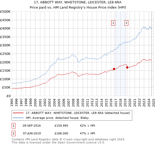 17, ABBOTT WAY, WHETSTONE, LEICESTER, LE8 6RA: Price paid vs HM Land Registry's House Price Index