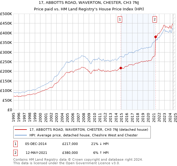 17, ABBOTTS ROAD, WAVERTON, CHESTER, CH3 7NJ: Price paid vs HM Land Registry's House Price Index