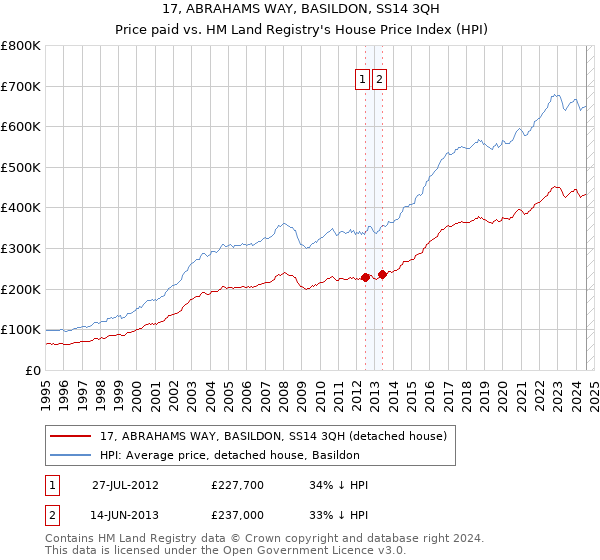 17, ABRAHAMS WAY, BASILDON, SS14 3QH: Price paid vs HM Land Registry's House Price Index