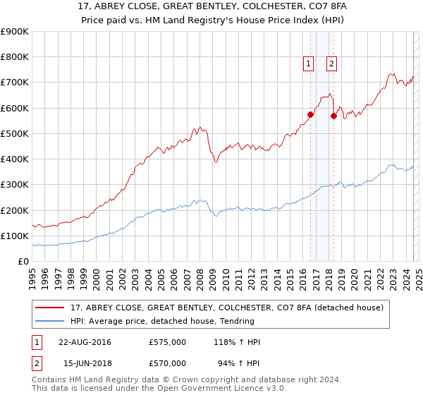 17, ABREY CLOSE, GREAT BENTLEY, COLCHESTER, CO7 8FA: Price paid vs HM Land Registry's House Price Index