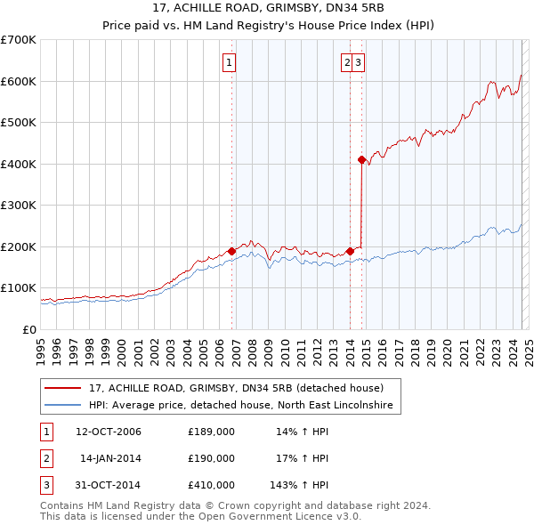 17, ACHILLE ROAD, GRIMSBY, DN34 5RB: Price paid vs HM Land Registry's House Price Index