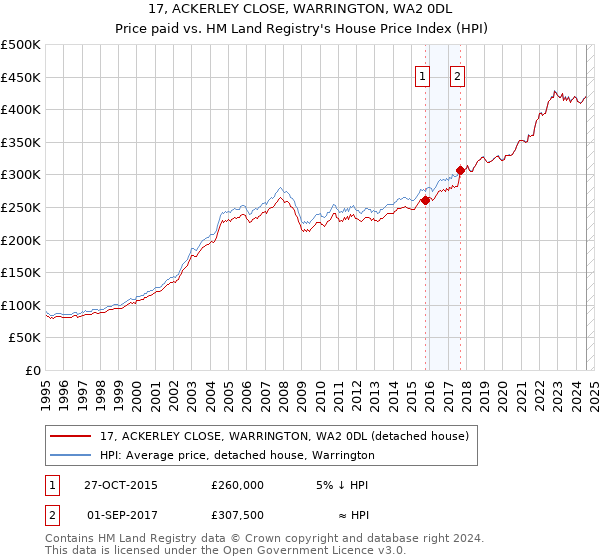 17, ACKERLEY CLOSE, WARRINGTON, WA2 0DL: Price paid vs HM Land Registry's House Price Index