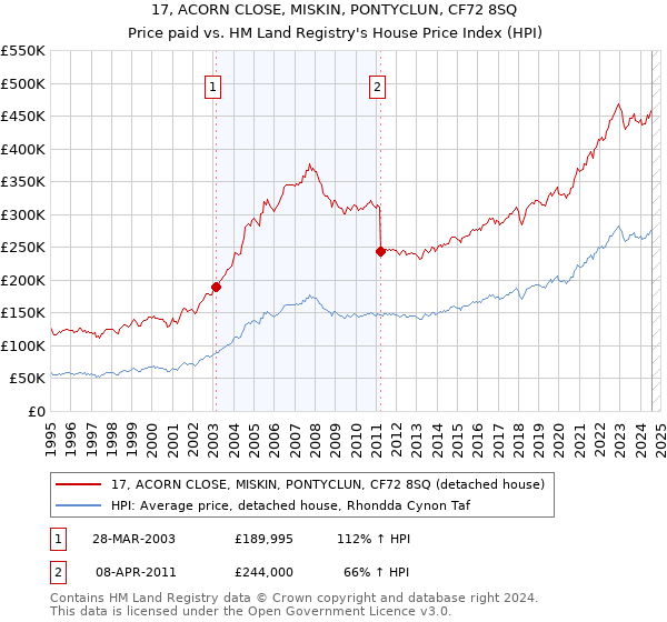 17, ACORN CLOSE, MISKIN, PONTYCLUN, CF72 8SQ: Price paid vs HM Land Registry's House Price Index