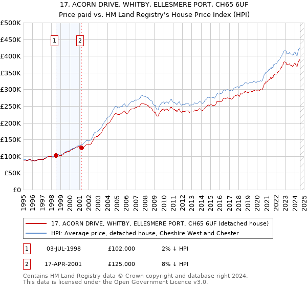 17, ACORN DRIVE, WHITBY, ELLESMERE PORT, CH65 6UF: Price paid vs HM Land Registry's House Price Index