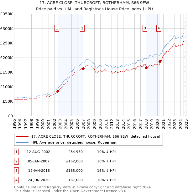 17, ACRE CLOSE, THURCROFT, ROTHERHAM, S66 9EW: Price paid vs HM Land Registry's House Price Index