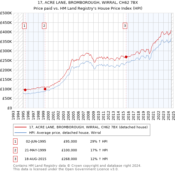 17, ACRE LANE, BROMBOROUGH, WIRRAL, CH62 7BX: Price paid vs HM Land Registry's House Price Index