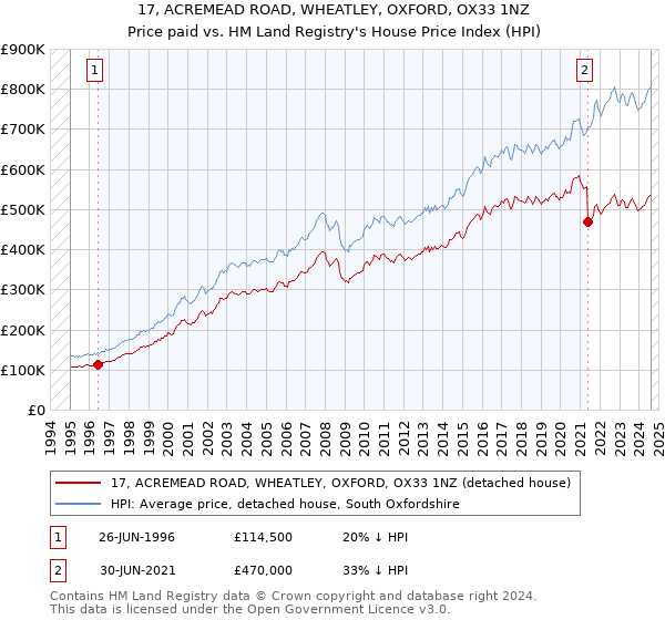 17, ACREMEAD ROAD, WHEATLEY, OXFORD, OX33 1NZ: Price paid vs HM Land Registry's House Price Index