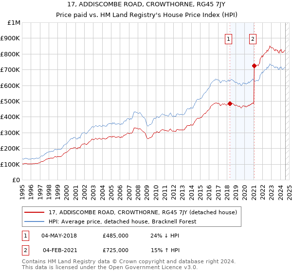 17, ADDISCOMBE ROAD, CROWTHORNE, RG45 7JY: Price paid vs HM Land Registry's House Price Index