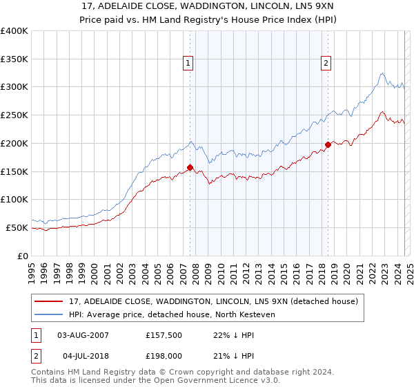 17, ADELAIDE CLOSE, WADDINGTON, LINCOLN, LN5 9XN: Price paid vs HM Land Registry's House Price Index