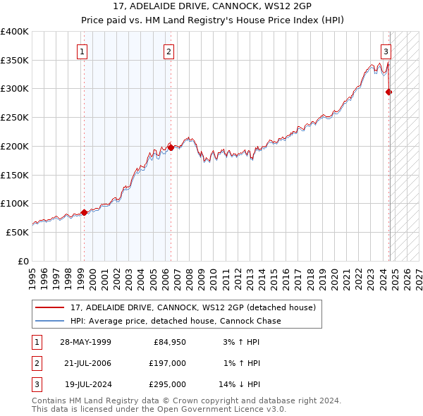 17, ADELAIDE DRIVE, CANNOCK, WS12 2GP: Price paid vs HM Land Registry's House Price Index