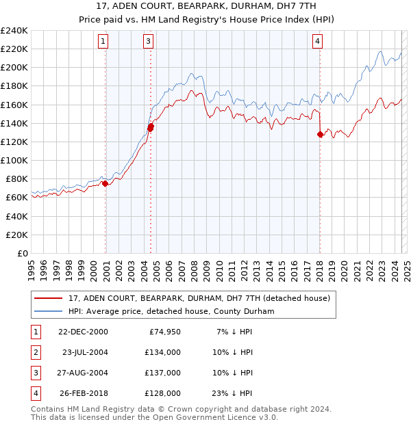 17, ADEN COURT, BEARPARK, DURHAM, DH7 7TH: Price paid vs HM Land Registry's House Price Index