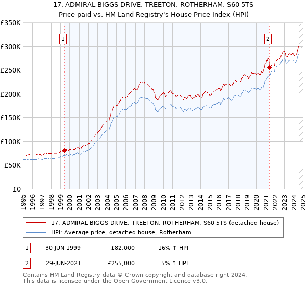 17, ADMIRAL BIGGS DRIVE, TREETON, ROTHERHAM, S60 5TS: Price paid vs HM Land Registry's House Price Index