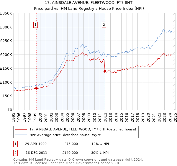 17, AINSDALE AVENUE, FLEETWOOD, FY7 8HT: Price paid vs HM Land Registry's House Price Index