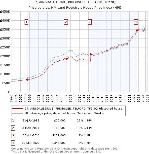 17, AINSDALE DRIVE, PRIORSLEE, TELFORD, TF2 9QJ: Price paid vs HM Land Registry's House Price Index