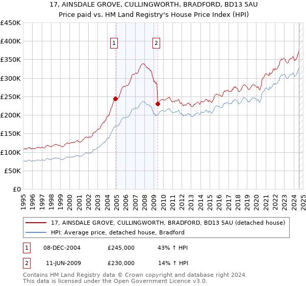 17, AINSDALE GROVE, CULLINGWORTH, BRADFORD, BD13 5AU: Price paid vs HM Land Registry's House Price Index