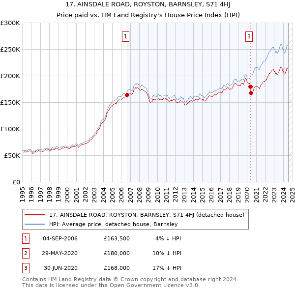 17, AINSDALE ROAD, ROYSTON, BARNSLEY, S71 4HJ: Price paid vs HM Land Registry's House Price Index