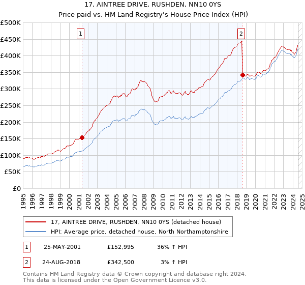 17, AINTREE DRIVE, RUSHDEN, NN10 0YS: Price paid vs HM Land Registry's House Price Index