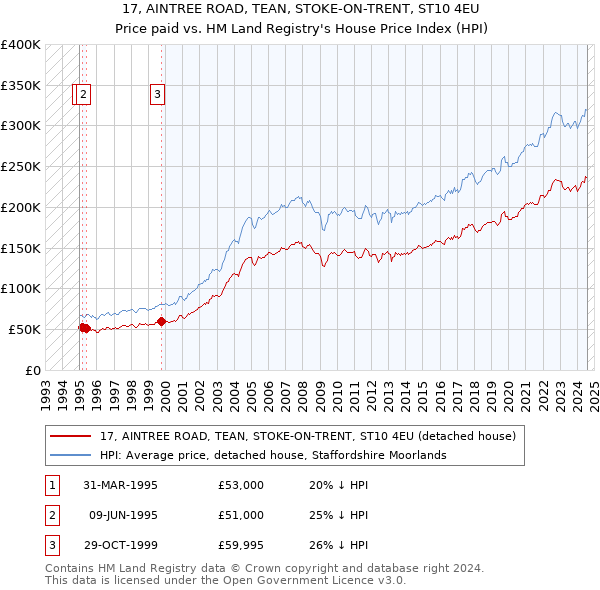 17, AINTREE ROAD, TEAN, STOKE-ON-TRENT, ST10 4EU: Price paid vs HM Land Registry's House Price Index