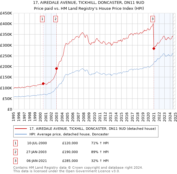 17, AIREDALE AVENUE, TICKHILL, DONCASTER, DN11 9UD: Price paid vs HM Land Registry's House Price Index