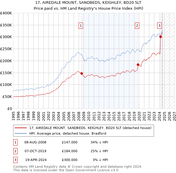 17, AIREDALE MOUNT, SANDBEDS, KEIGHLEY, BD20 5LT: Price paid vs HM Land Registry's House Price Index