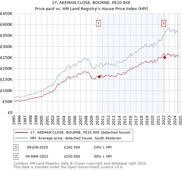 17, AKEMAN CLOSE, BOURNE, PE10 9XE: Price paid vs HM Land Registry's House Price Index