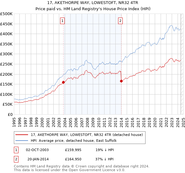 17, AKETHORPE WAY, LOWESTOFT, NR32 4TR: Price paid vs HM Land Registry's House Price Index