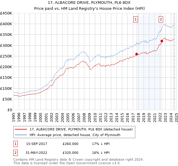 17, ALBACORE DRIVE, PLYMOUTH, PL6 8DX: Price paid vs HM Land Registry's House Price Index