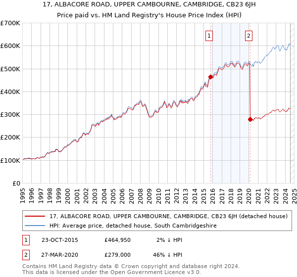 17, ALBACORE ROAD, UPPER CAMBOURNE, CAMBRIDGE, CB23 6JH: Price paid vs HM Land Registry's House Price Index