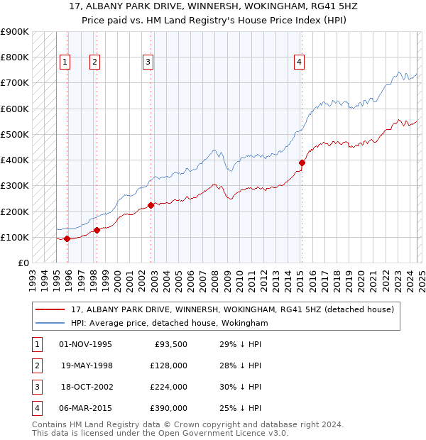 17, ALBANY PARK DRIVE, WINNERSH, WOKINGHAM, RG41 5HZ: Price paid vs HM Land Registry's House Price Index