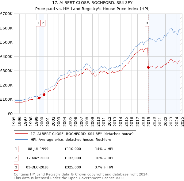 17, ALBERT CLOSE, ROCHFORD, SS4 3EY: Price paid vs HM Land Registry's House Price Index