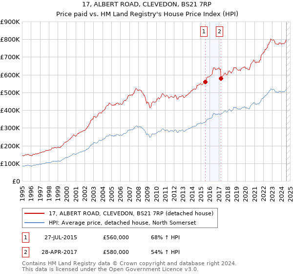 17, ALBERT ROAD, CLEVEDON, BS21 7RP: Price paid vs HM Land Registry's House Price Index